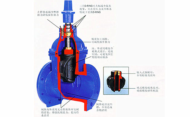 軟密封閘閥特點